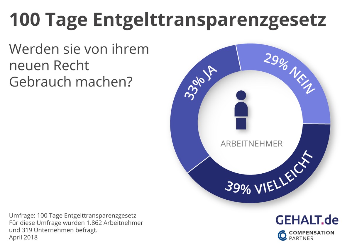 100 Tage Entgelttransparenzgesetz: Wie ist die erste Bilanz?