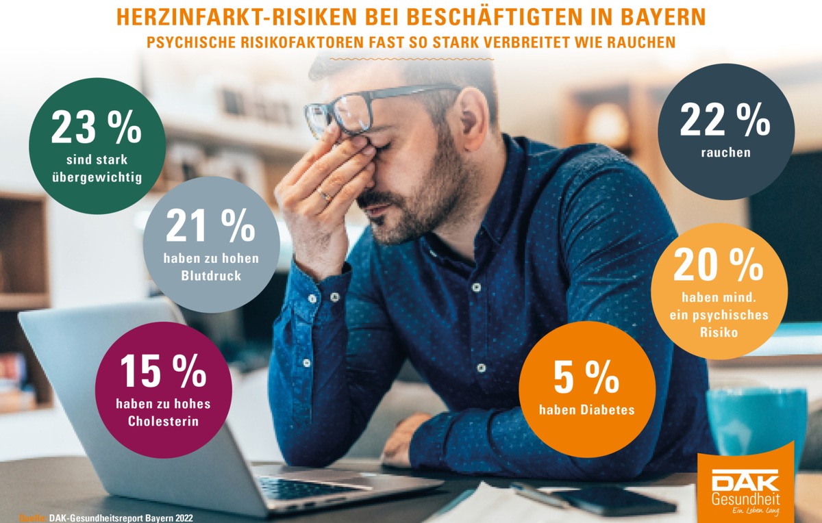 Depression und Stress: 1,5 Millionen Beschäftigte in Bayern haben psychisches Risiko für Herzinfarkt