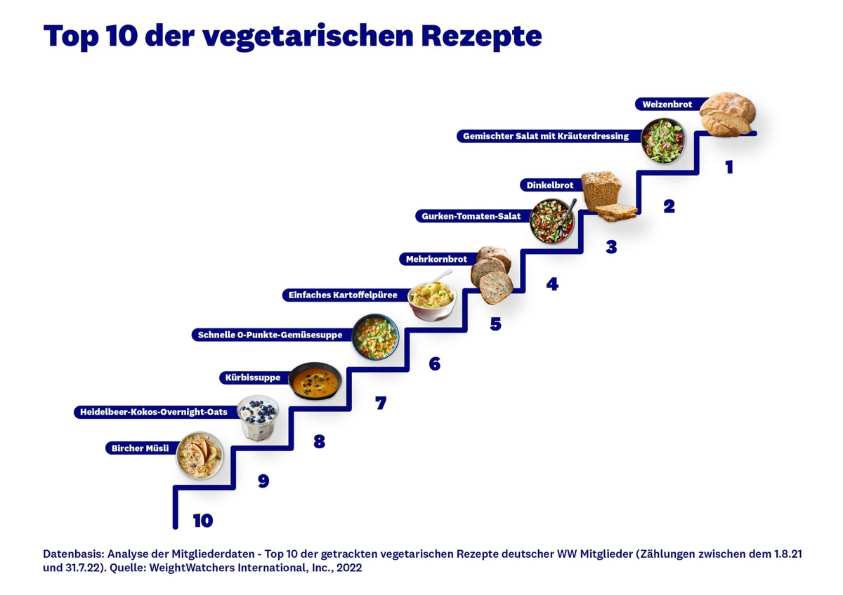 Neue Analyse von WeightWatchers zeigt: / Vegetarisches Essen liegt im Trend - vor allem bei den Millennials und der &quot;Generation Z&quot;