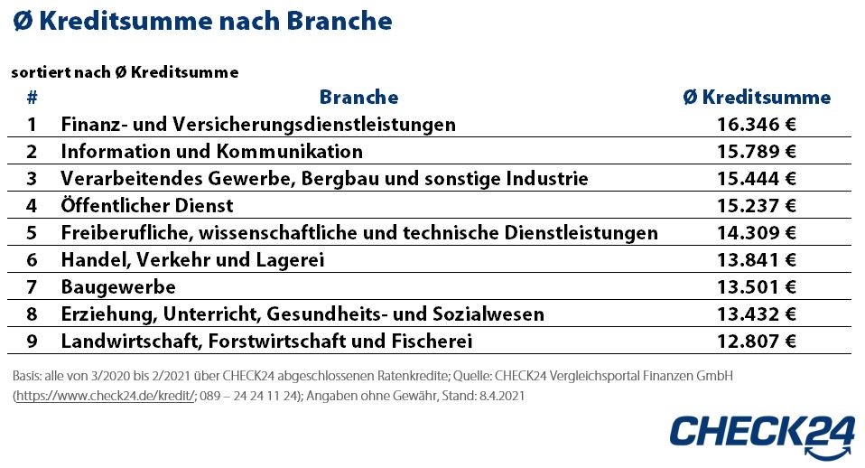 Ratenkredite: Banker*innen nehmen höchste Kreditsummen auf