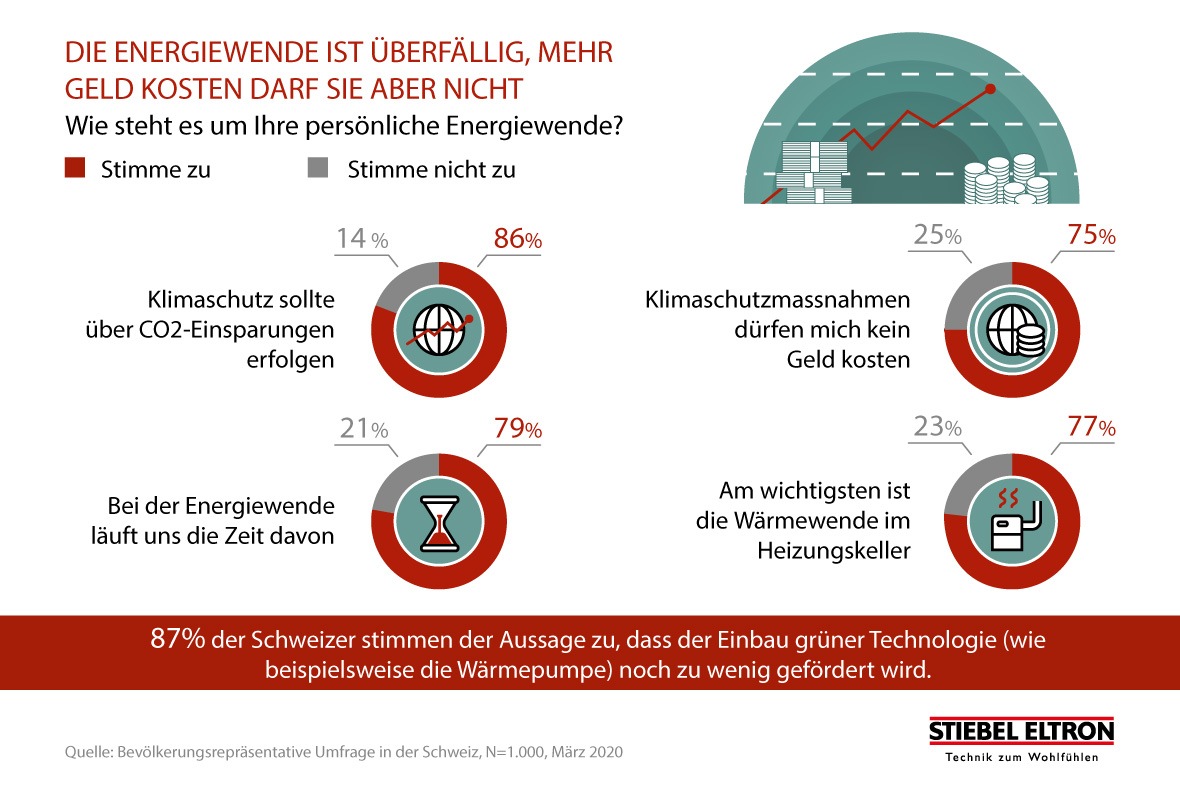 Umfrage: Schweizer wollen Energiewende forcieren