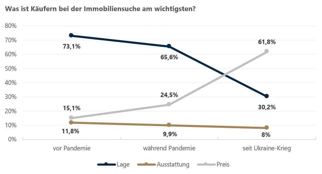 Online-Umfrage: Immobilienkäufer machen Kompromisse bei der Lage