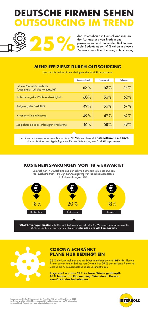 Studie: Jede vierte deutsche Firma will künftig mehr Produktionsprozesse auslagern