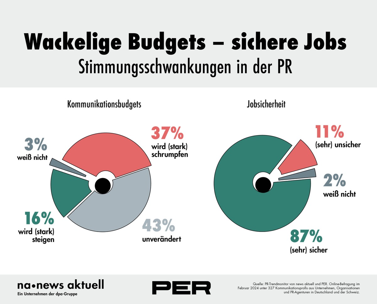 PR-Stimmungsbarometer 2024: Jobsicherheit trotz wackeliger Budgets