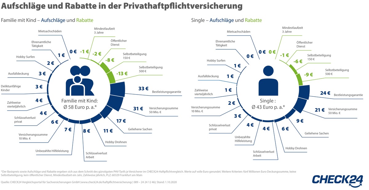 Private Haftpflichtversicherung: Wichtige Zusatzleistungen kosten wenig extra