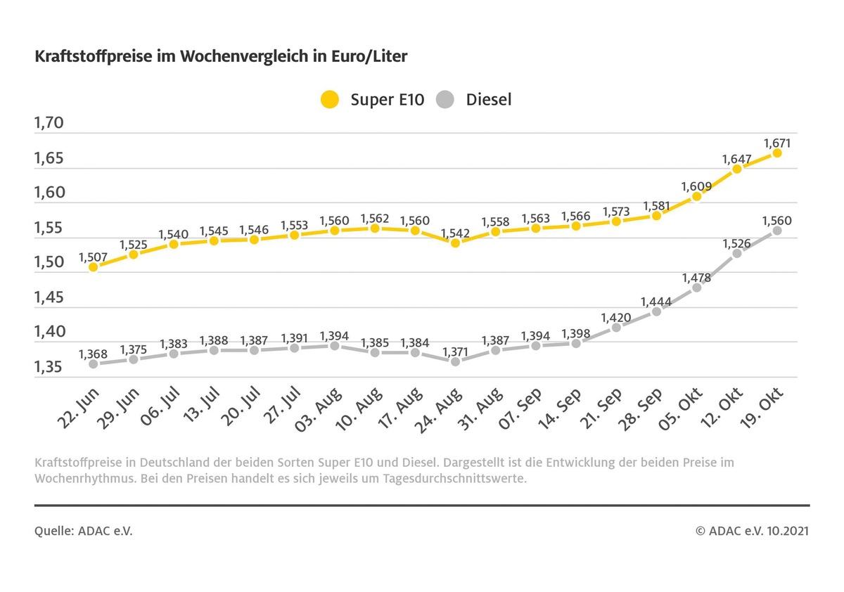 Neues Allzeithoch beim Diesel / Bereits Sonntag war nach neun Jahren ein neuer Höchststand erreicht / Auch Benzinpreis steigt weiter