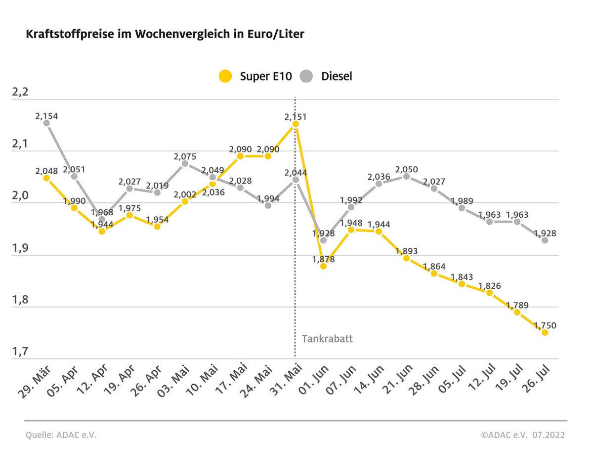 Kraftstoffpreise sinken deutlich / ADAC: Anpassung bei weitem nicht ausreichend