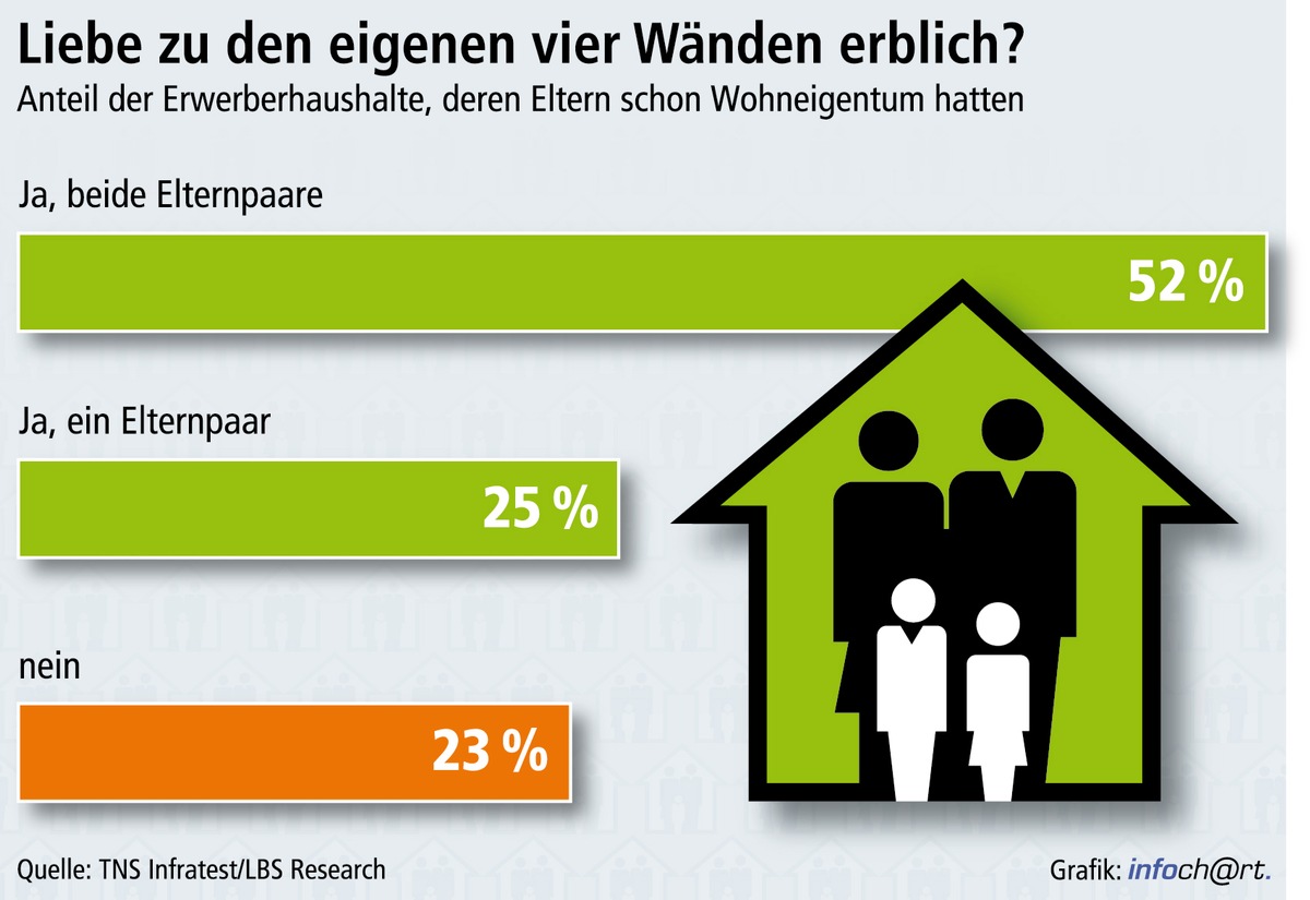 Wohneigentum prägt Folge-Generation / Fast 80 Prozent der Wohneigentumserwerber sind selbst in eigenen vier Wänden groß geworden - &quot;Rückkehr&quot; findet relativ spät statt: im Schnitt mit 40 Jahren (BILD)