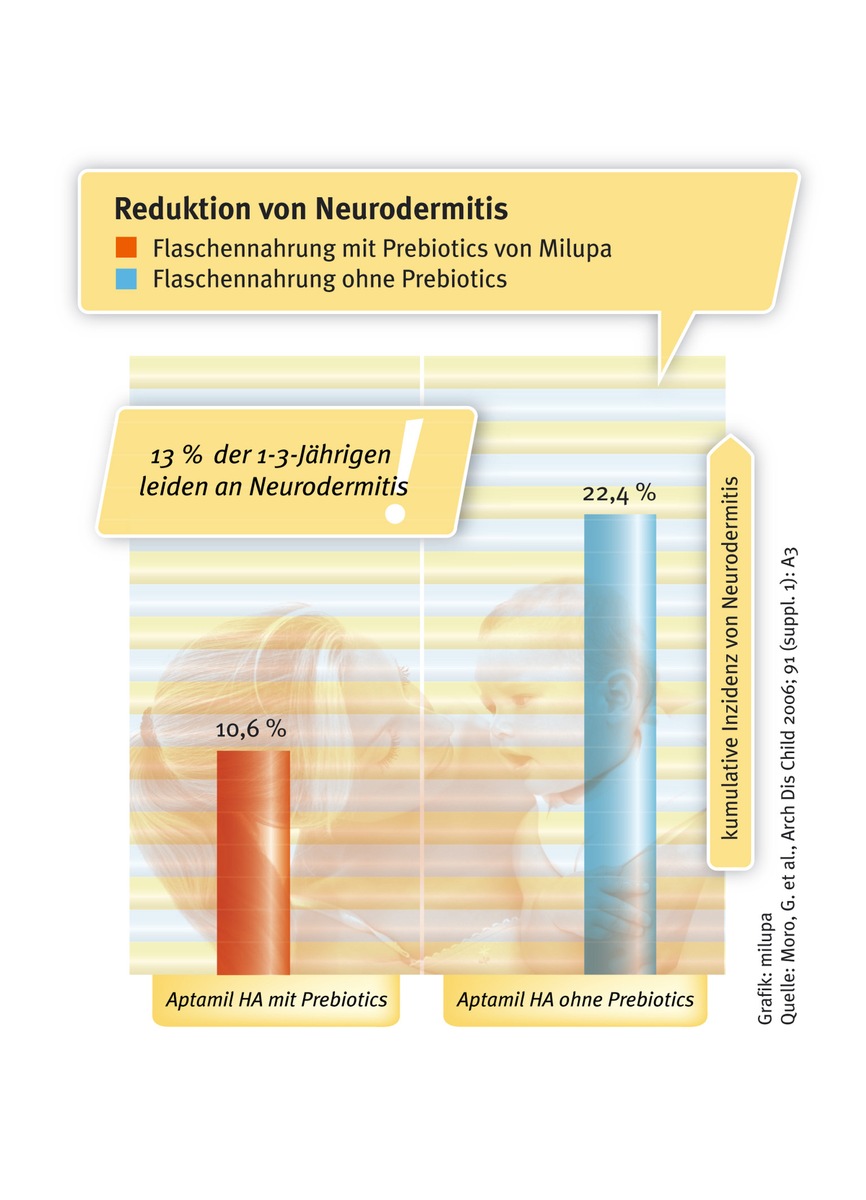 Wissenschaftliche Studien zeigen: Prebiotics von Milupa reduzieren Allergie- und Infektionsrisiko um 50 Prozent