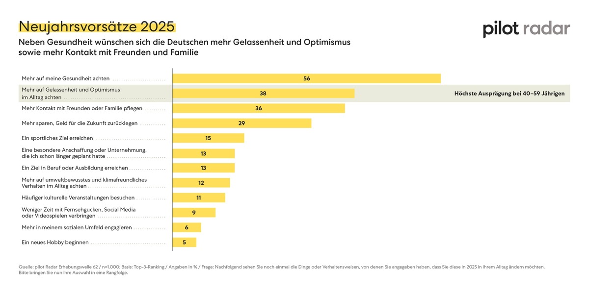 Pressemitteilung pilot Radar: Deutsche nehmen sich für 2025 mehr Gelassenheit und Optimismus vor