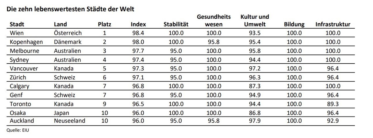 Das sind die lebenswertesten Städte der Welt - EIU Lebensqualitäts-Index 2023