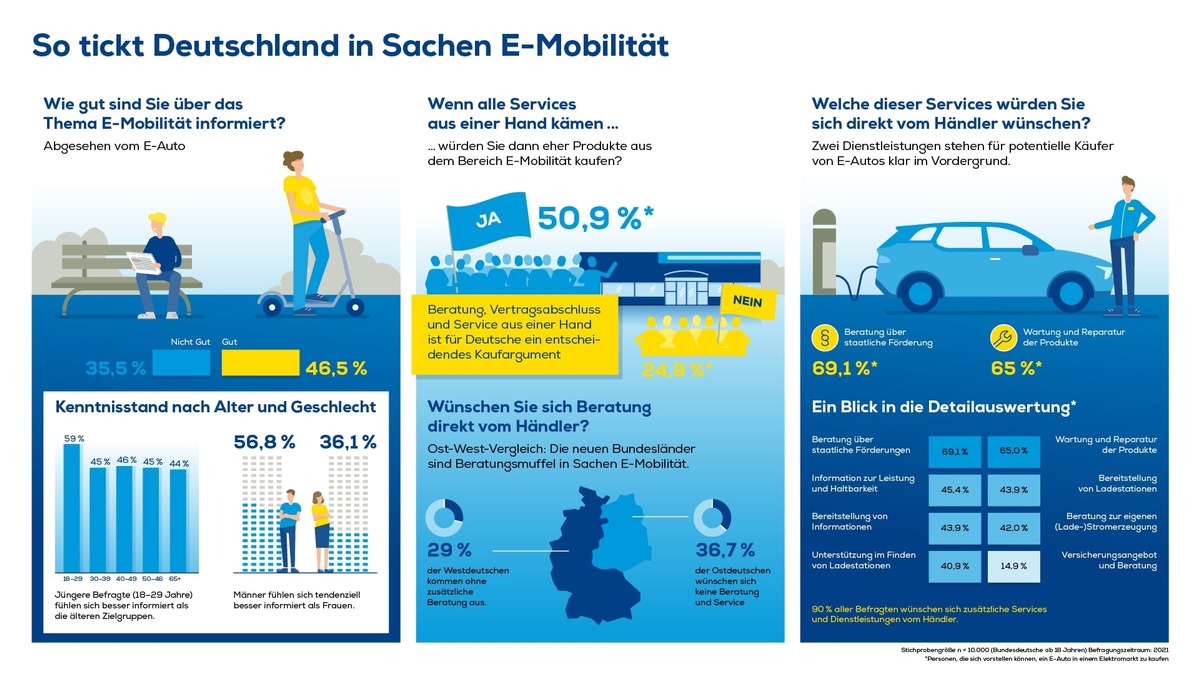 EURONICS Studie belegt: Über ein Drittel der Deutschen kennt sich mit Elektromobilität nicht aus / Unterschiede gibt es beim Geschlecht: Männer fühlen sich tendenziell besser informiert