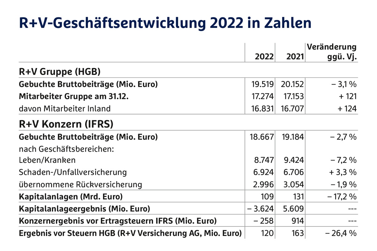 Bilanzpressekonferenz / R+V investiert kräftig in die Zukunft