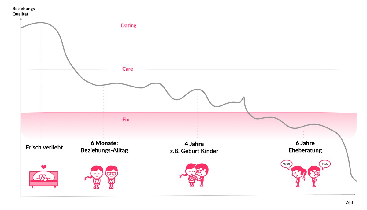 Pünktlich zum Valentinstag knackt die Beziehungs-App PAIRfect die 100&#039;000 Download Marke