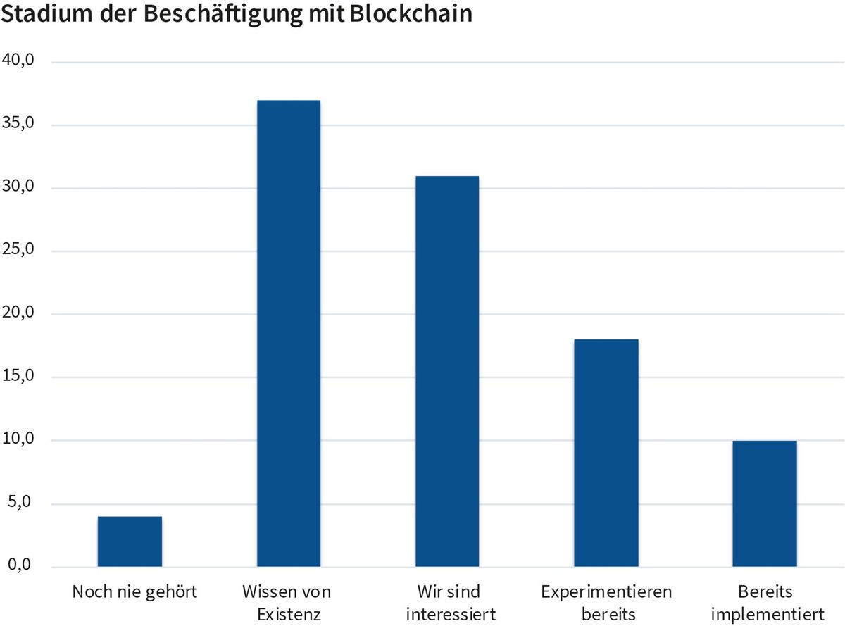 Energiewirtschaft erprobt Blockchain in der Praxis / Häufigste Anwendungsfälle: Peer-to-Peer-Handel, E-Mobility, Zertifizierung und Asset Management