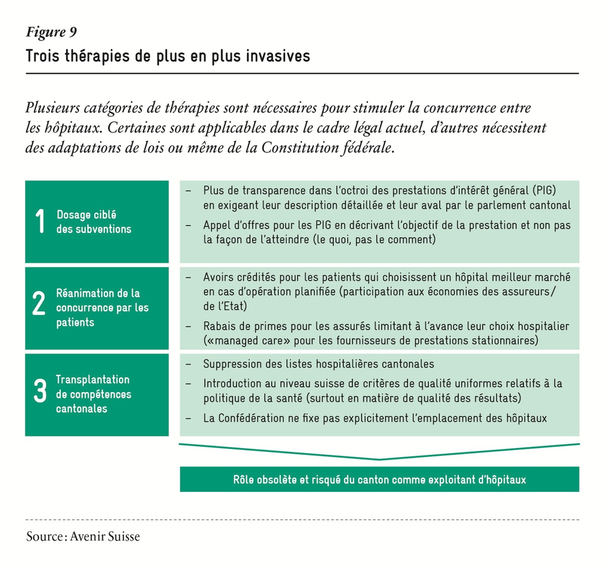 Une politique hospitalière saine : Plus de transparence, plus de 
souveraineté du patient, moins de cantonalisme