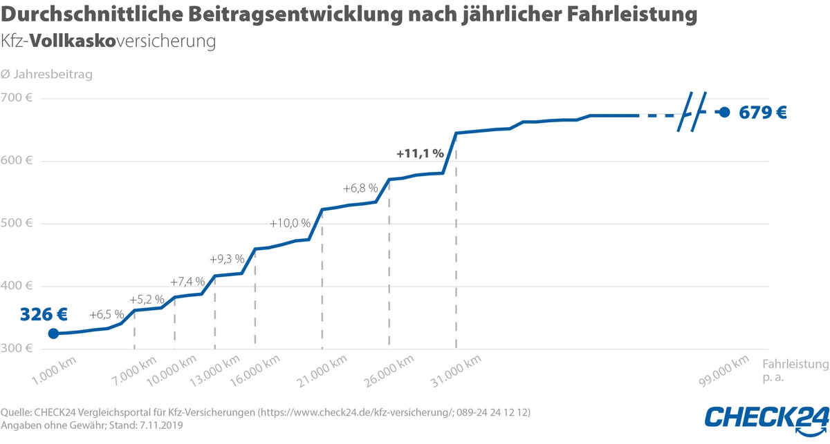 1.000 Kilometer mehr - Kfz-Versicherungsbeitrag steigt um bis zu elf Prozent