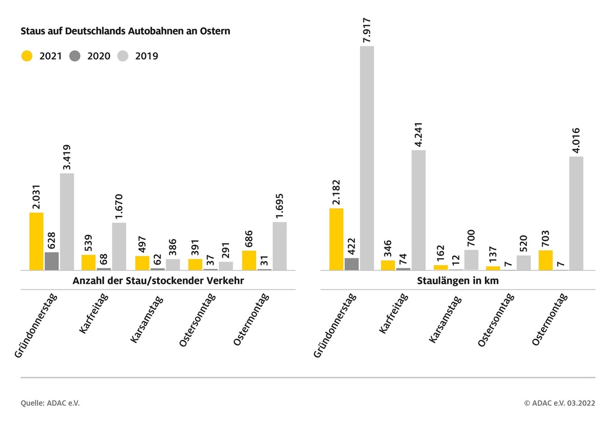 Viele Osterreisende auf Deutschlands Straßen / Große Staugefahr an Gründonnerstag und Ostermontag / ADAC Stauprognose für 14. bis 18. April