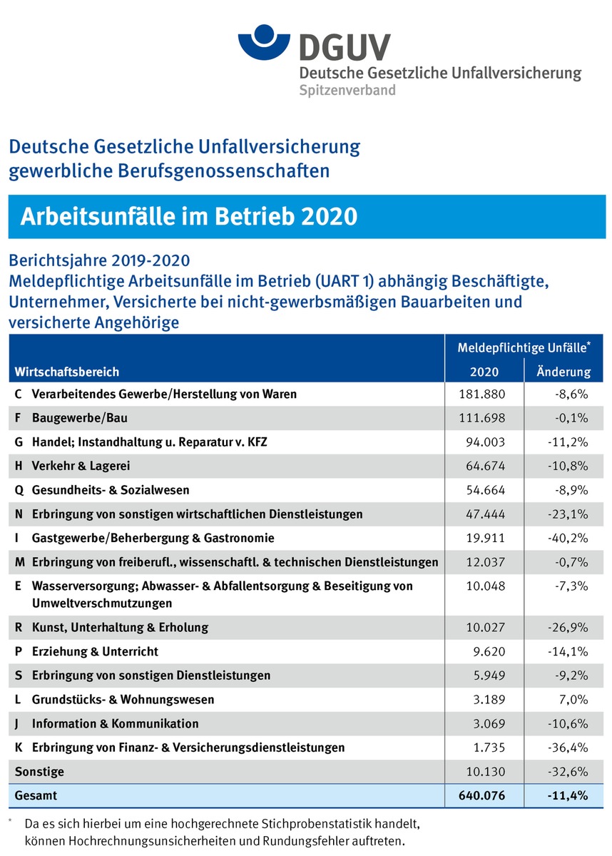 Vor Corona sind nicht alle gleich: Arbeitsunfallzahlen 2020 spiegeln unterschiedliche Betroffenheit der Branchen / Borschüre &quot;Arbeitsunfallgeschehen 2020&quot; veröffentlicht