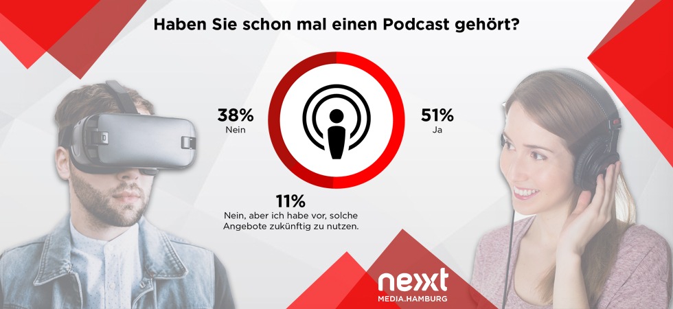 Messenger-Dienste, Podcasts und VR/AR: Deutsche glauben an  Medieninnovationen, wollen aber nicht dafür zahlen (FOTO)