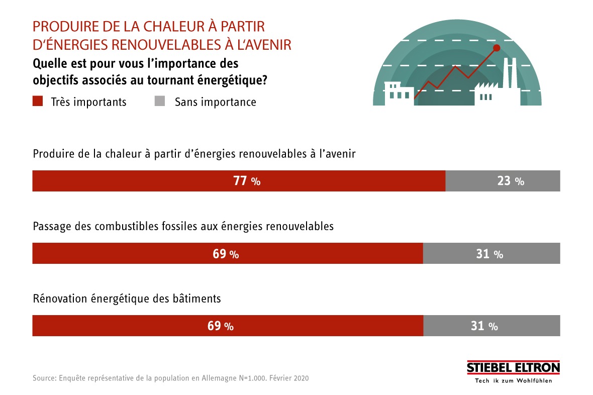 Perspectives 2021: Comment les Suisses produiront leur propre chauffage à l&#039;avenir