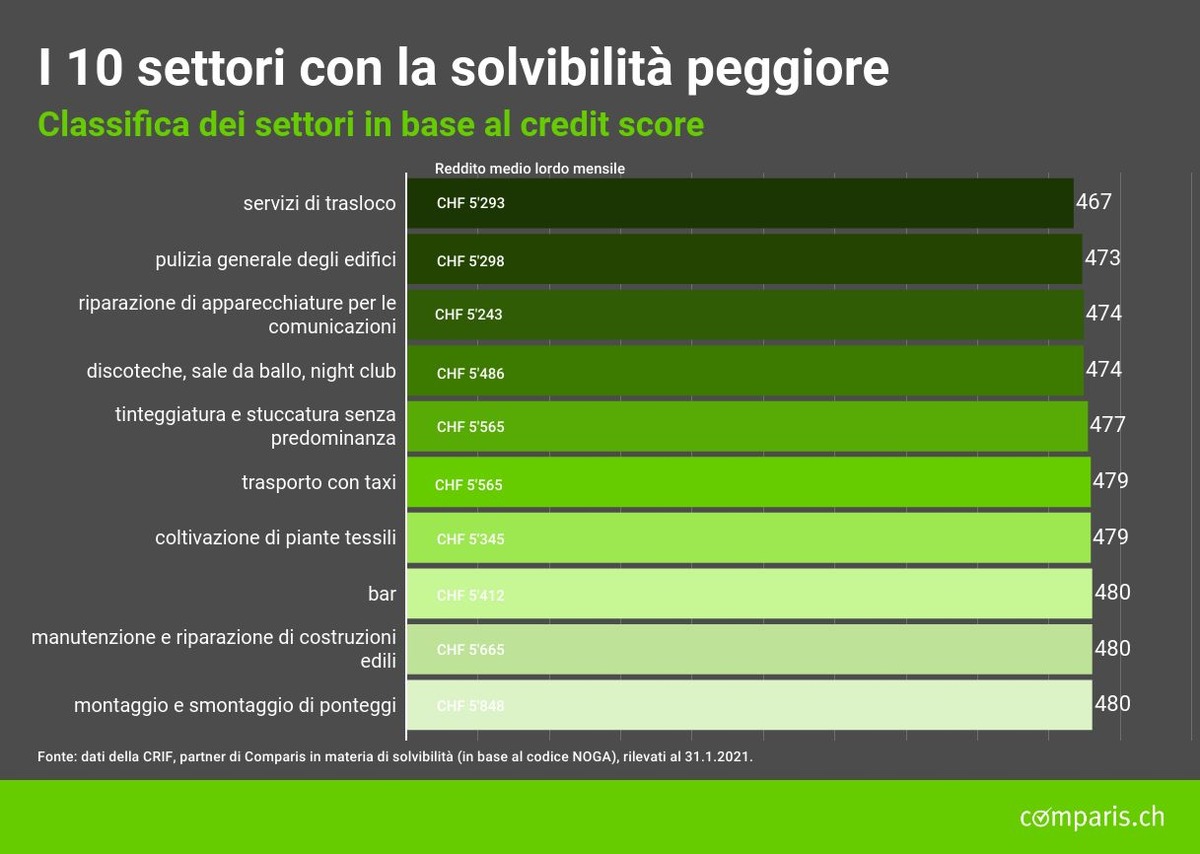 Comunicato stampa: Affidabilità creditizia: con il covid i tecnologi del latte e i casari hanno un grado di solvibilità più alto degli informatici