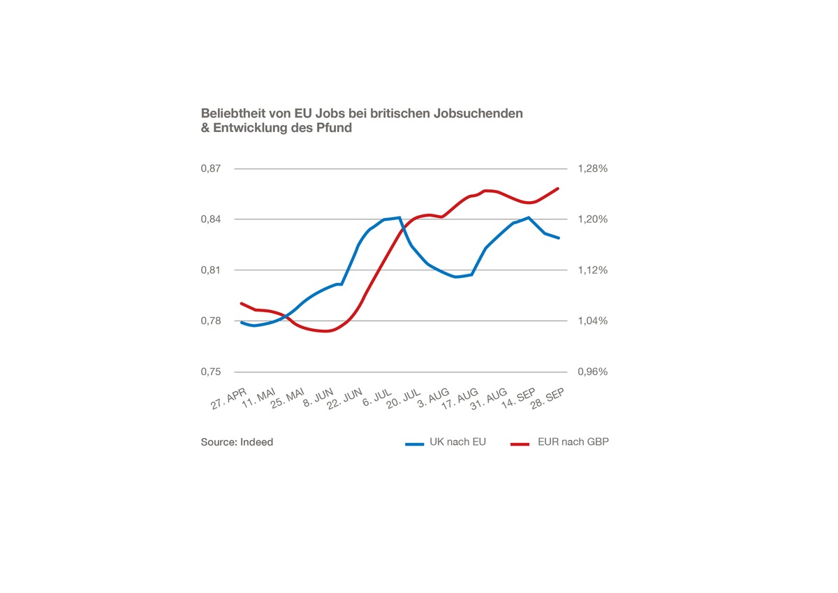 Fallendes Pfund und Angst vor dem &quot;harten Brexit&quot;: Briten suchen auf höchstem Niveau seit dem Referendum Jobs im Ausland