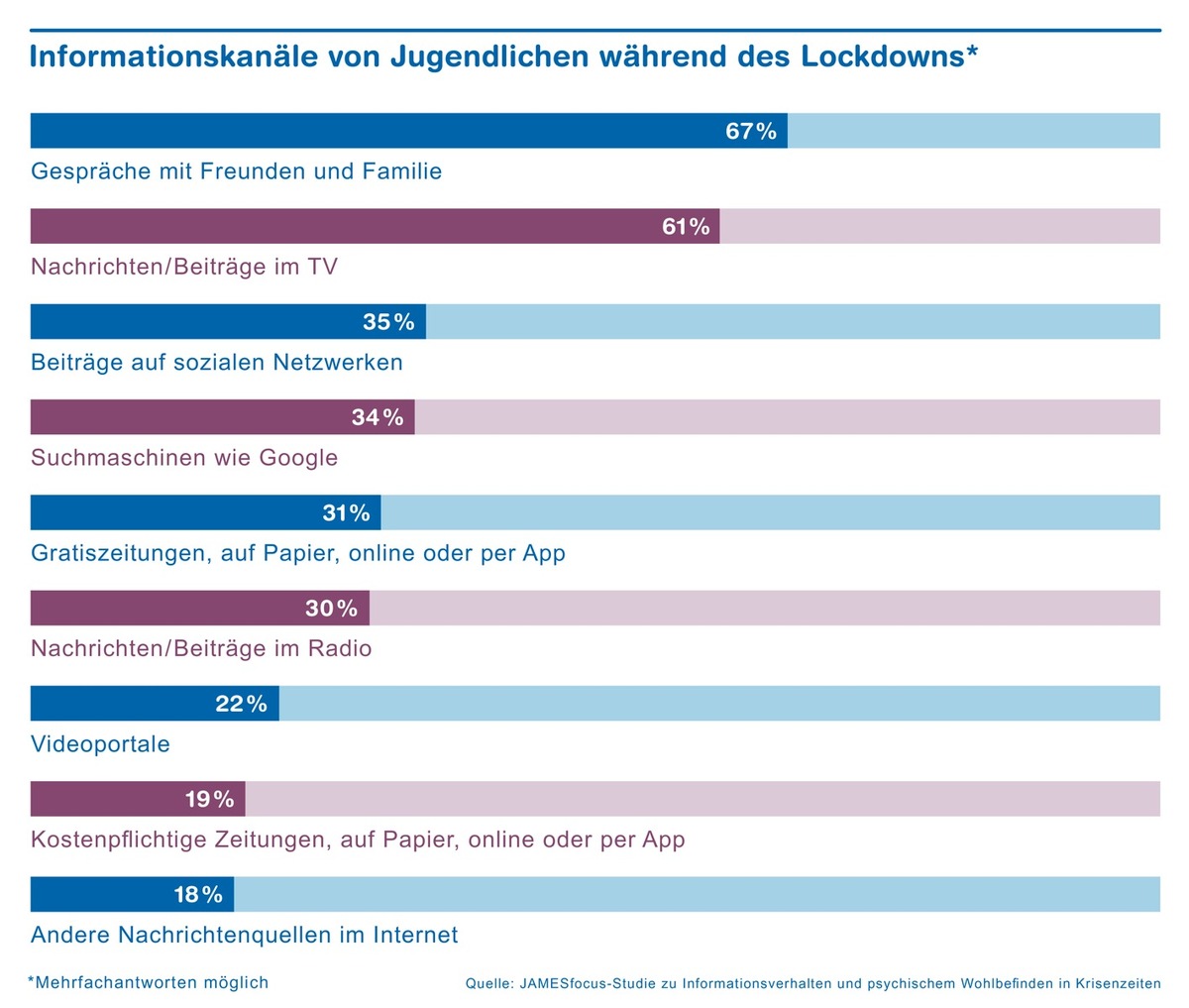 Schweizer Jugendliche vermissten während des Lockdowns den Kontakt zu Gleichaltrigen