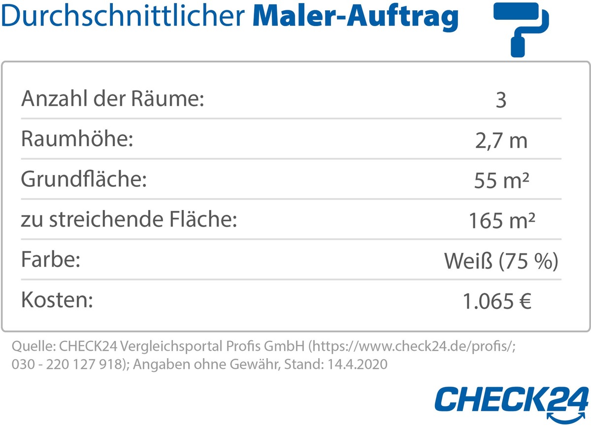 Malerarbeiten: Handwerker dürfen auch während Corona-Krise arbeiten