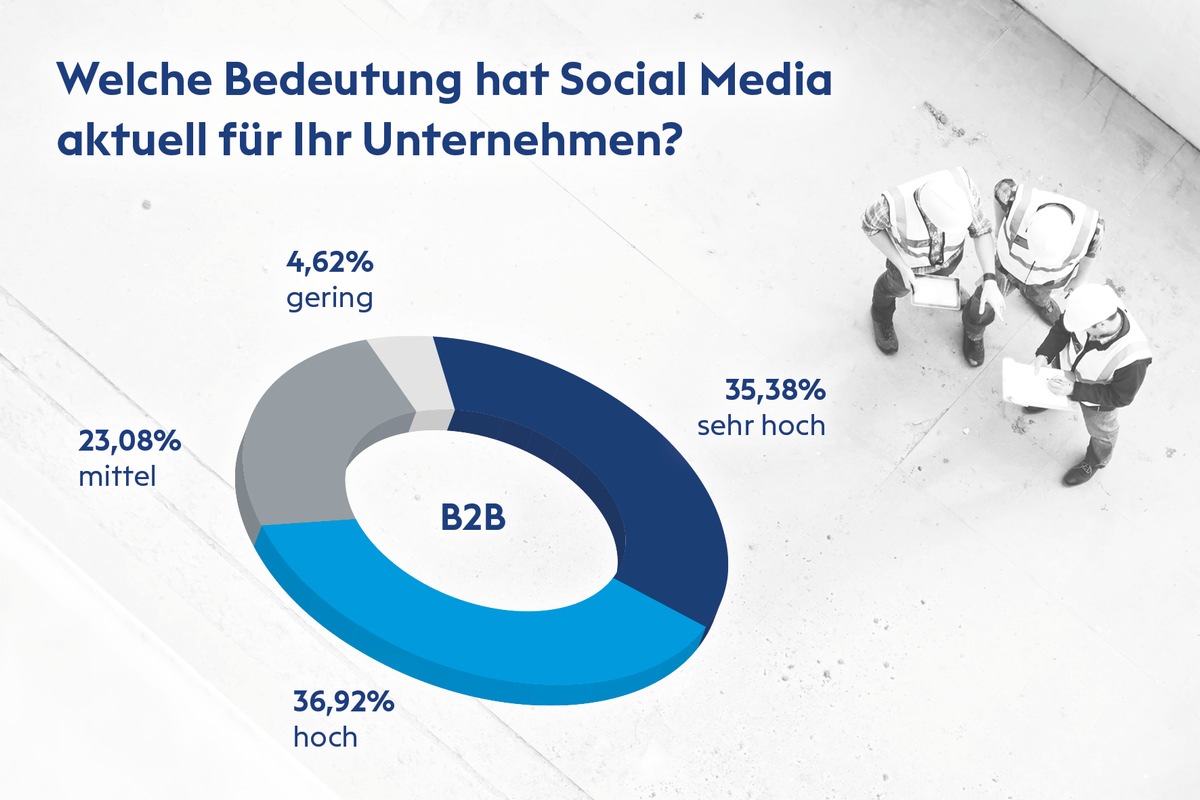 Blue Moon Communication Consultants / BAU-Umfrage 2023: Die Bedeutung von Social Media in der Baubranche nimmt Fahrt auf