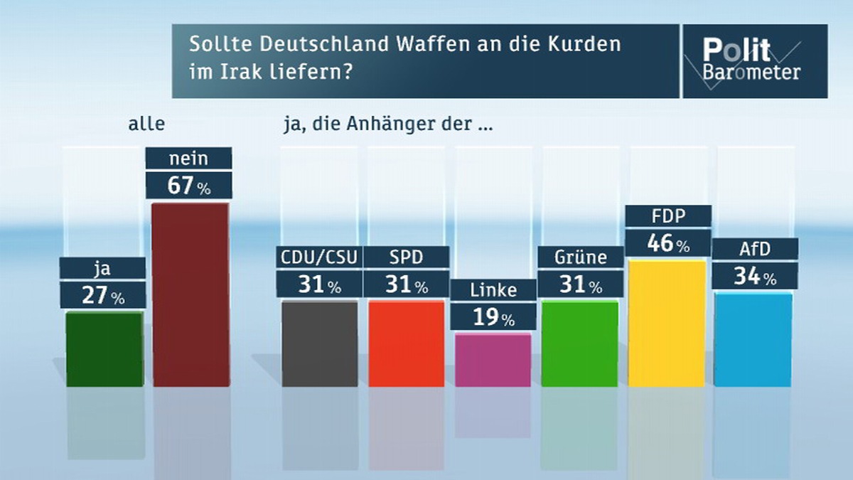 ZDF-Politbarometer August 2014 /  Deutsche gegen Waffenlieferungen in den Irak /  Wachsende Sorgen über Putins Politik (FOTO)