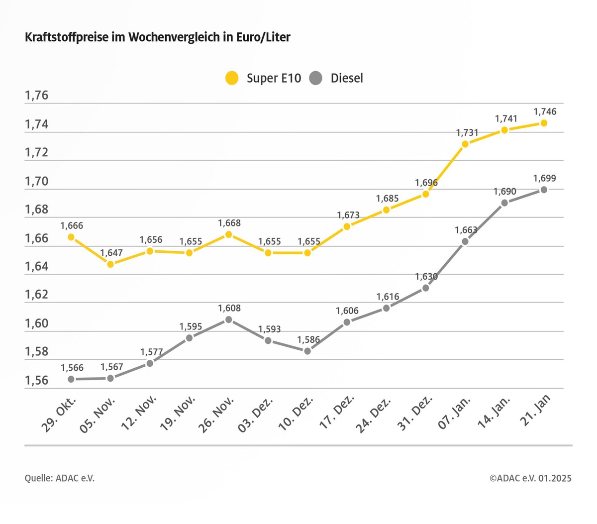 Anstieg der Kraftstoffpreise setzt sich fort / Benzin gegenüber der Vorwoche um 0,5 Cent je Liter teurer / Dieselpreis steigt um 0,9 Cent / Rohölnotierungen leicht rückläufig