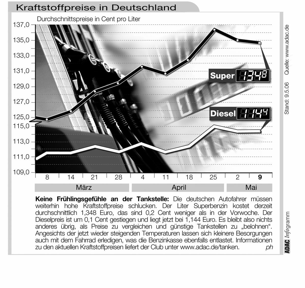 ADAC-Grafik: Aktuelle Kraftstoffpreise in Deutschland