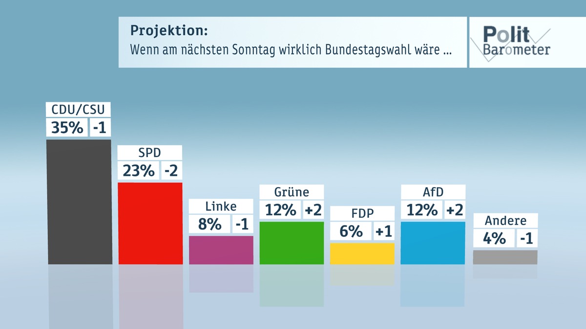 ZDF-Politbarometer  März 2016 /  EU-Türkei-Gipfel: Große Skepsis gegenüber der Türkei /  Nach den Landtagswahlen: AfD und Grüne im Aufwind (FOTO)