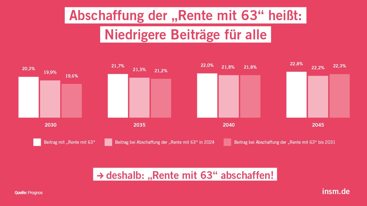 Studie: Rente mit 63 belastet alle Beitragszahler und die meisten Rentner