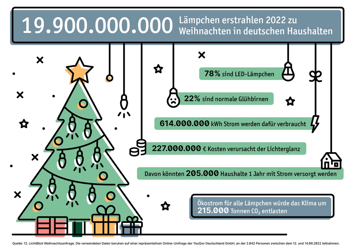 Hohe Energiekosten trüben Weihnachtsvorfreude: Verbraucher*innen möchten weniger Festtagbeleuchtung