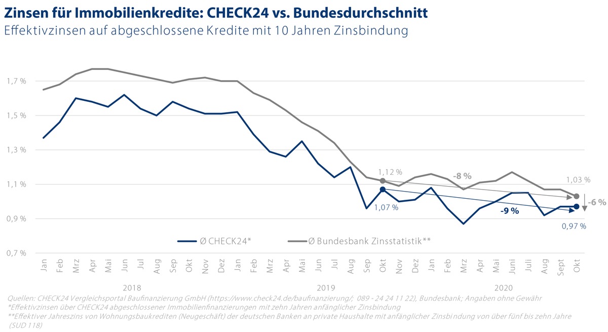 Zinsen für Baufinanzierungen gibt es online für unter ein Prozent