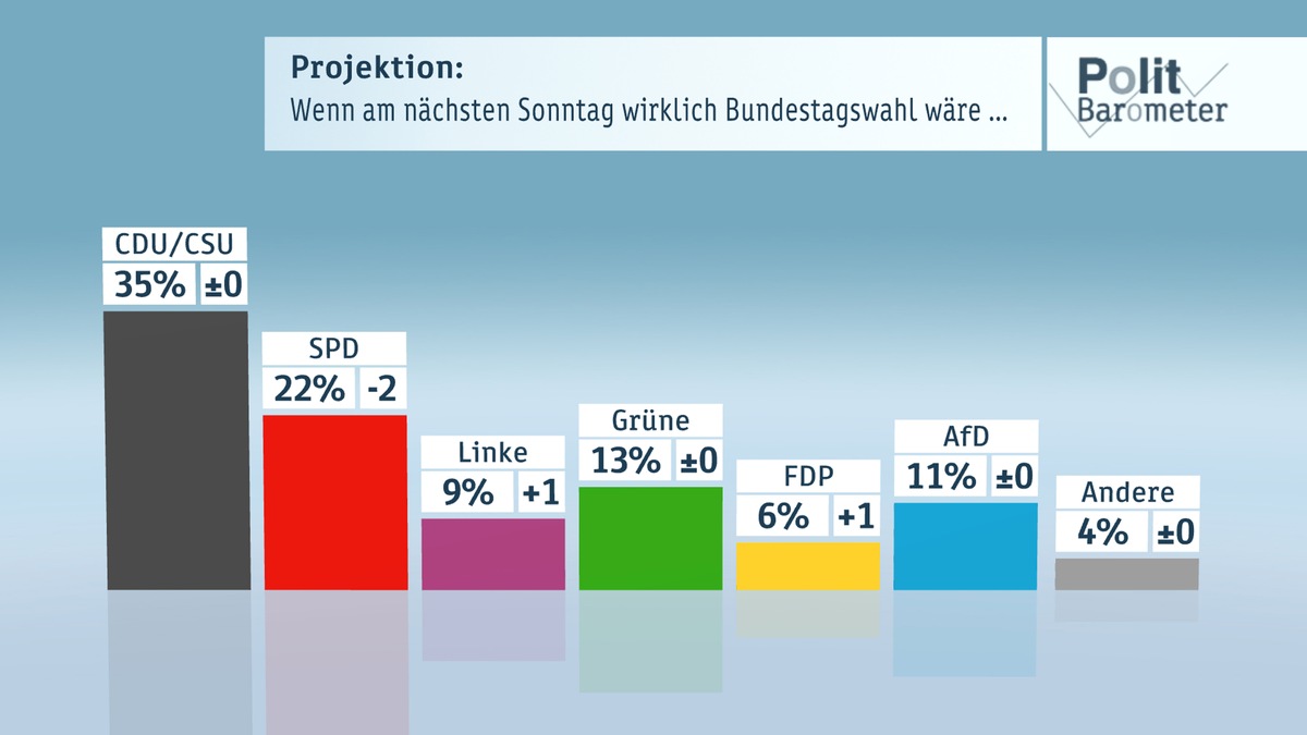 ZDF-Politbarometer  August  2016 / Projektion: Verluste für die SPD - Linke und FDP legen zu / Mehrheit erwartet Scheitern des Flüchtlingsabkommens mit der Türkei (FOTO)