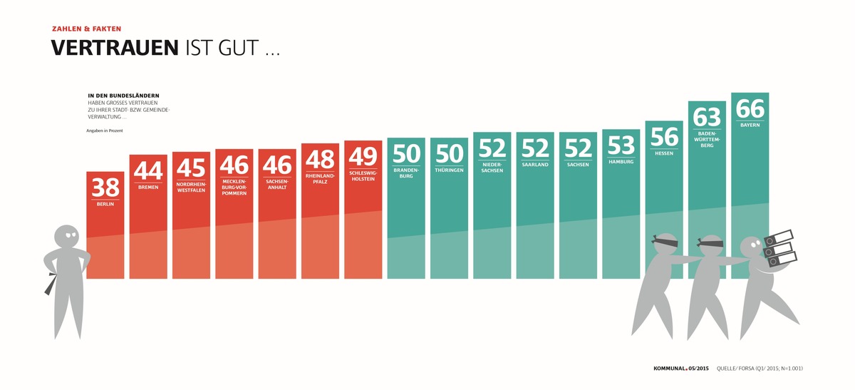 Je kleiner die Stadt, desto größer das Vertrauen der Bürger