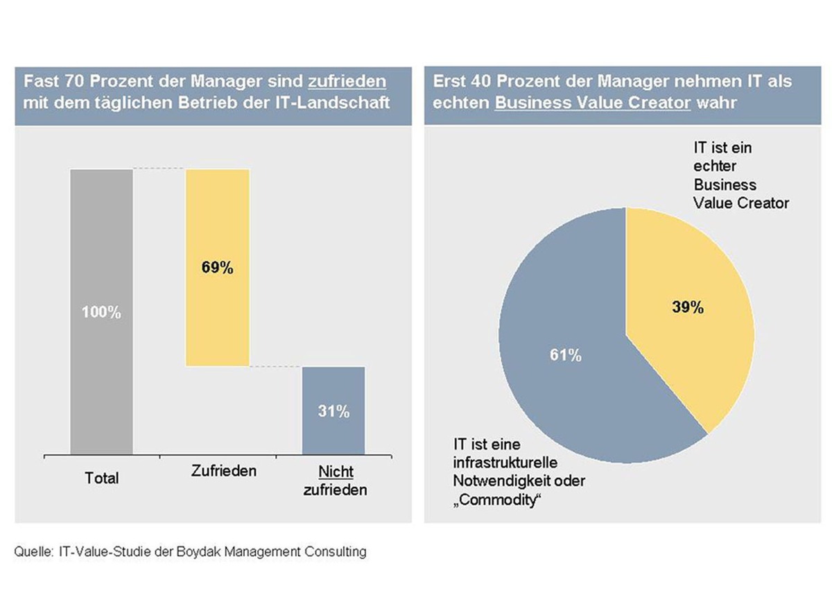 Besonders in der Finanzkrise: IT als Turbo für Business Value &amp; Innovation