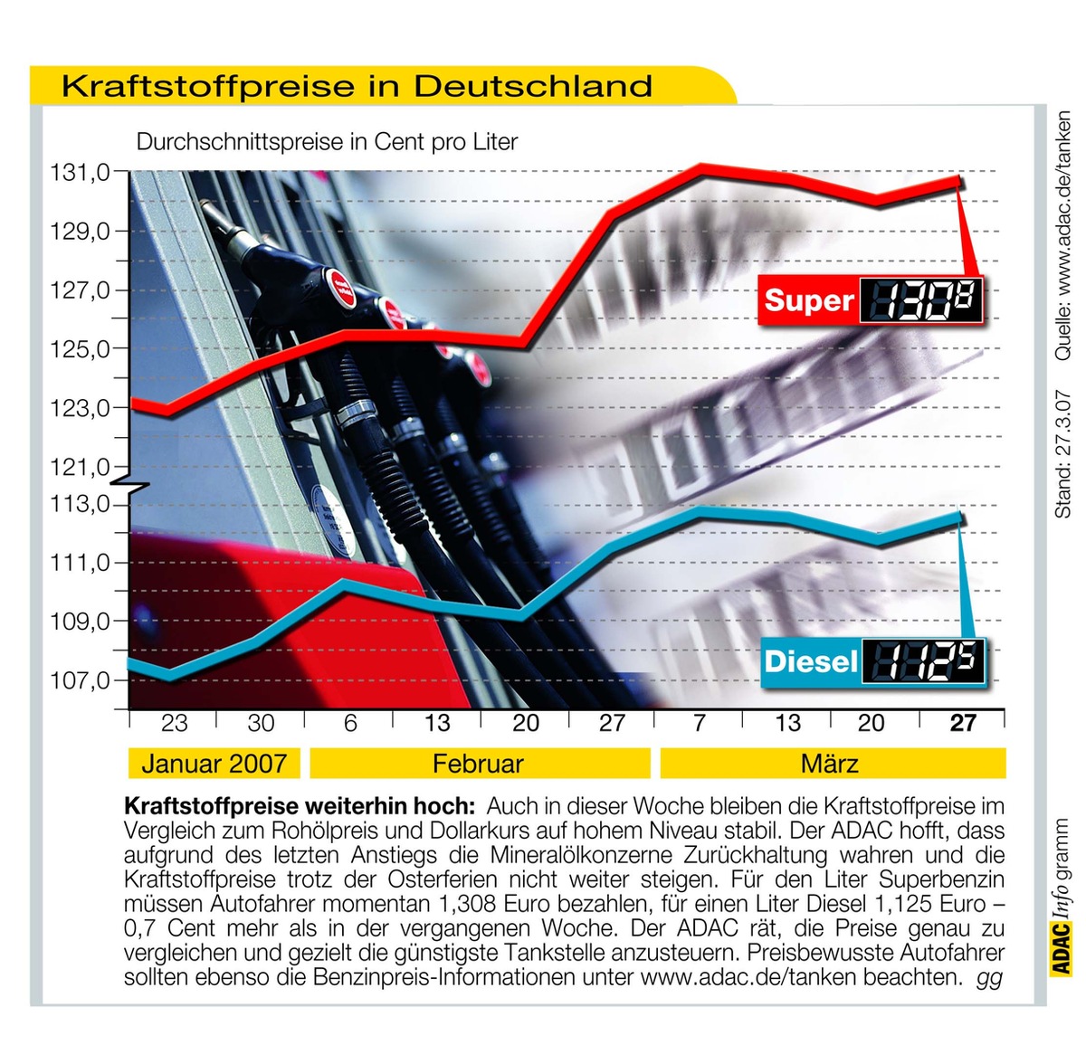 ADAC-Grafik: Aktuelle Kraftstoffpreise in Deutschland