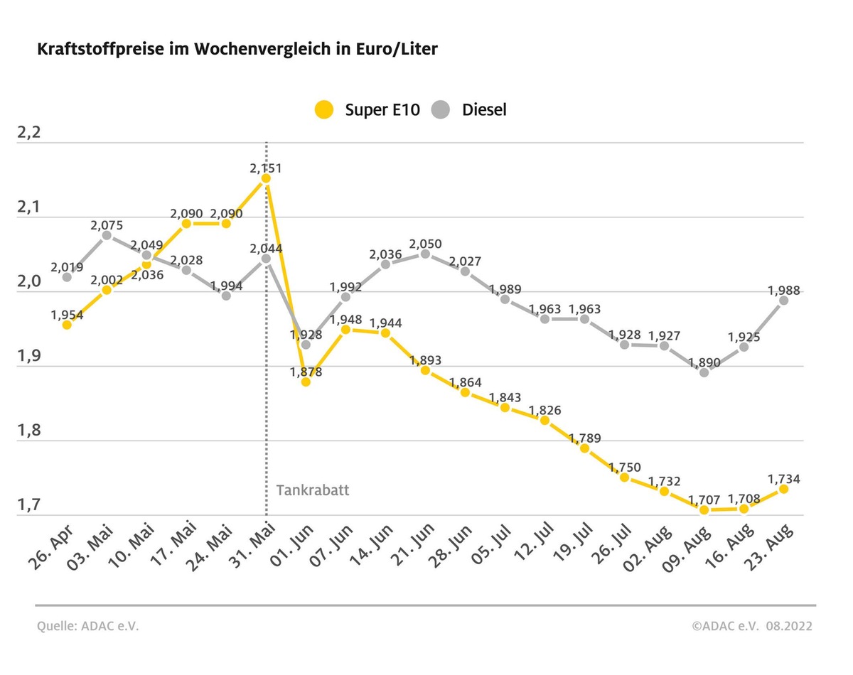 Benzin und Diesel deutlich verteuert / Diesel steigt um 6,3 Cent / Tankrabatt läuft noch eine Woche