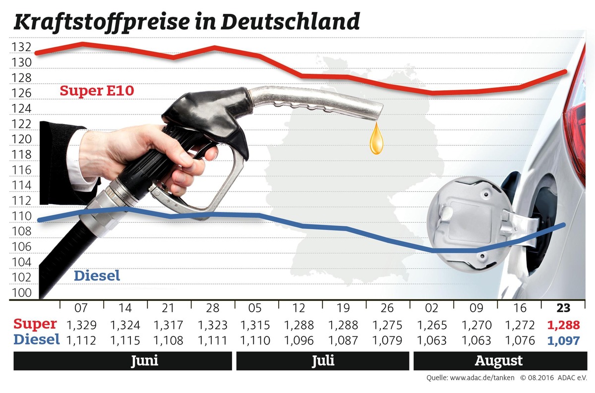 Spritpreise ziehen kräftig an / Diesel mehr als zwei Cent teurer, Super E10 steigt um 1,6 Cent