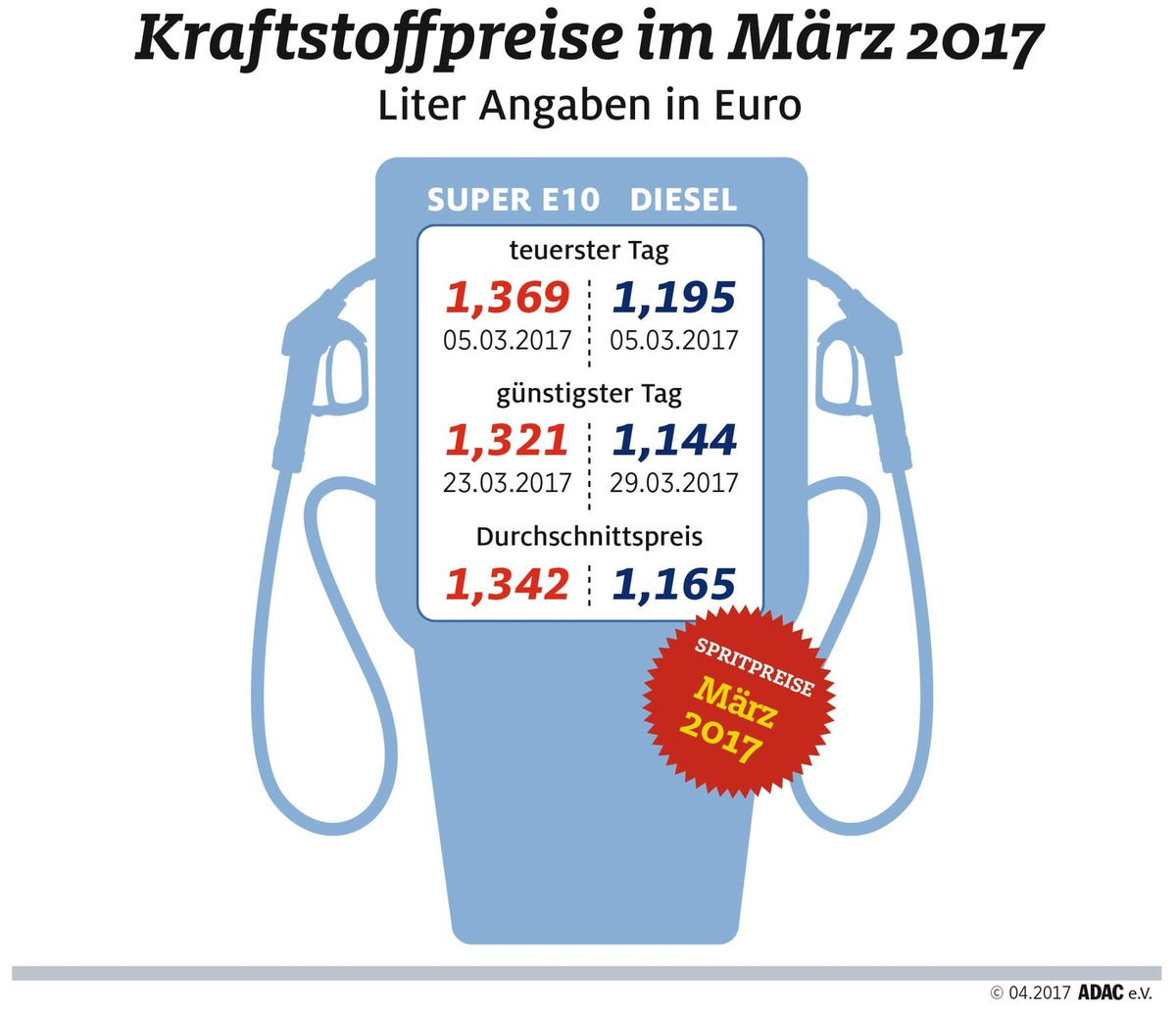 Kraftstoffpreise im März spürbar gesunken / Rückgang als Folge niedrigerer Rohölnotierungen