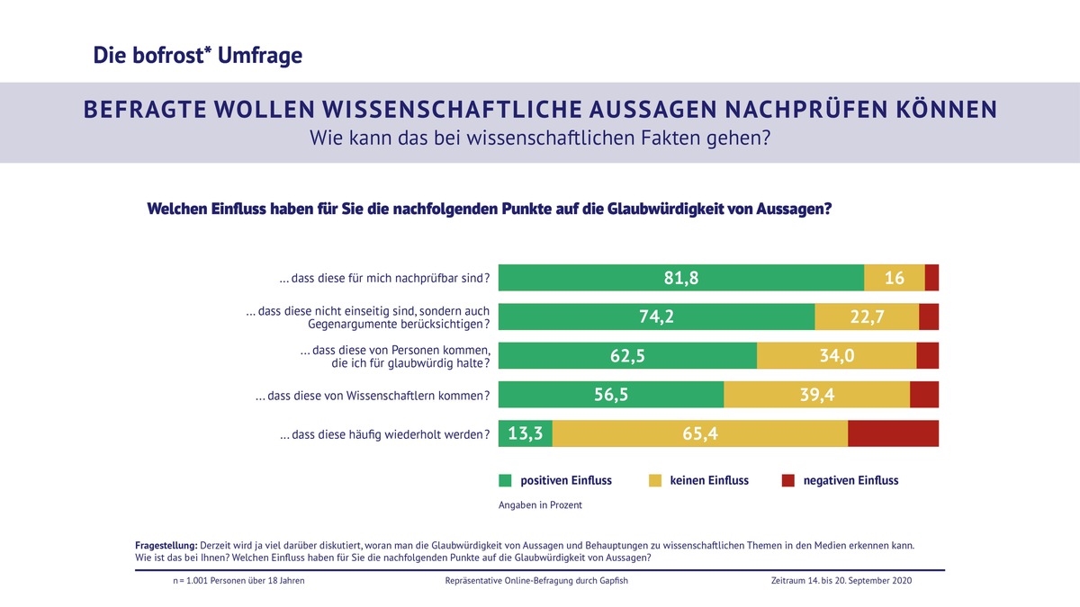 Aktuelle Online-Befragung zur Glaubwürdigkeit von wissenschaftlichen Aussagen / Mehrheit hat größeres Vertrauen ins Internet als in Freunde