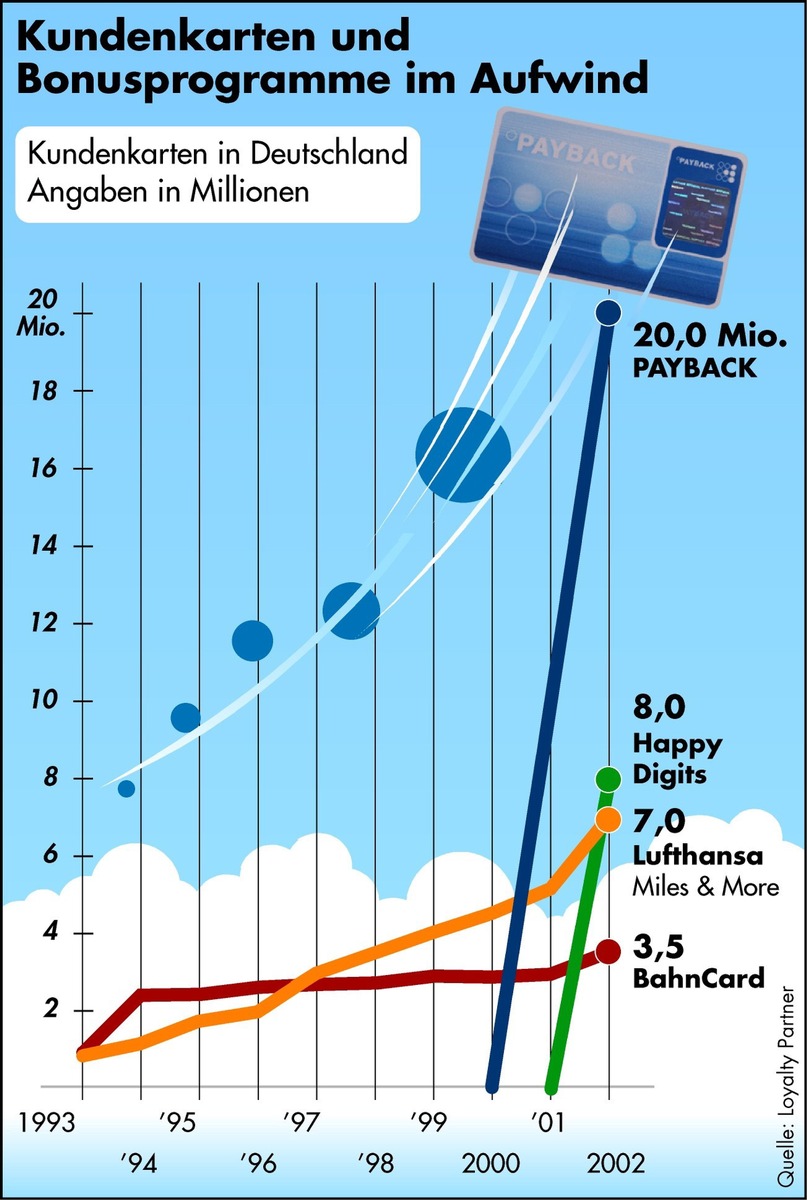 20 Millionen PAYBACK Karten im Einsatz / Bereits auf Platz 3 in den deutschen Geldbörsen