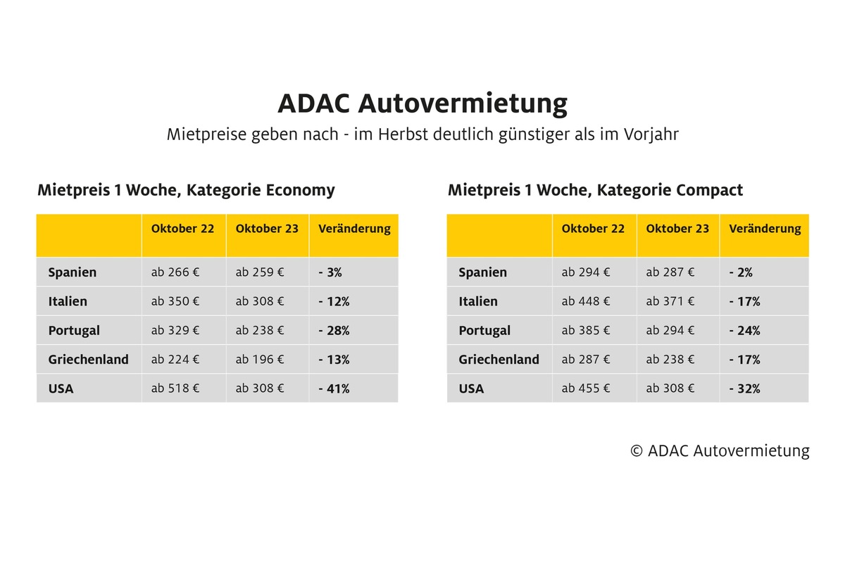 ADAC Autovermietung: Mietwagen im Herbst bis zu 40 Prozent günstiger als im Vorjahr