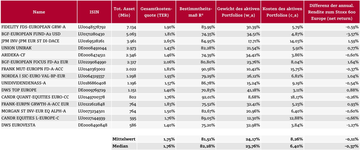 Investmentfonds: für wenig Aktivität zu teuer