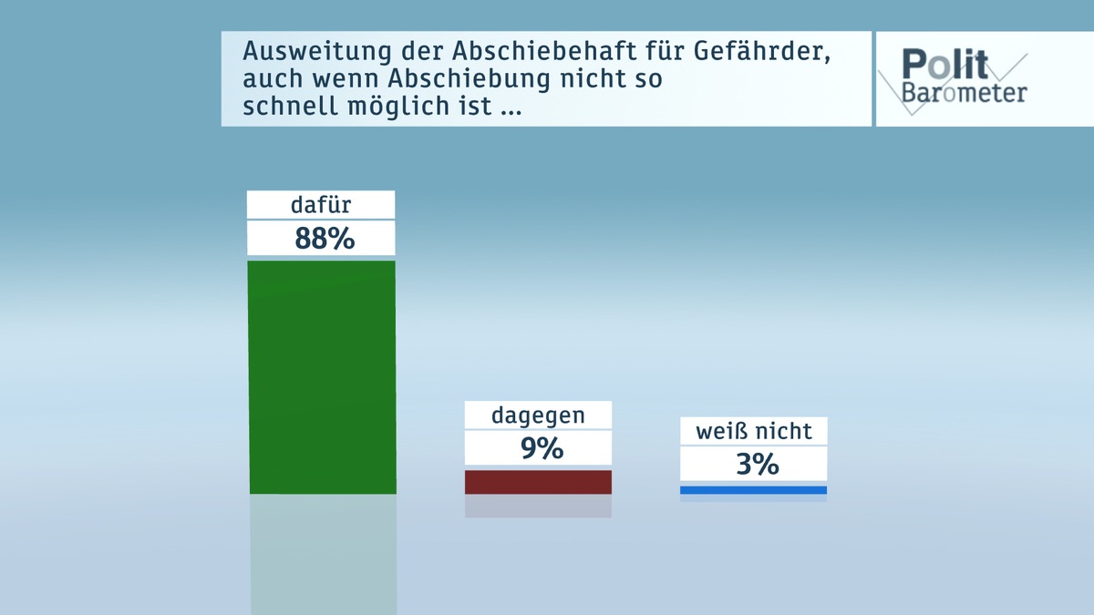 ZDF-Politbarometer Januar I 2017 /  Sehr große Zustimmung für härteres Vorgehen gegen &quot;Gefährder&quot; /  Mehrheit erwartet Verschlechterung der deutsch-amerikanischen Beziehungen (FOTO)