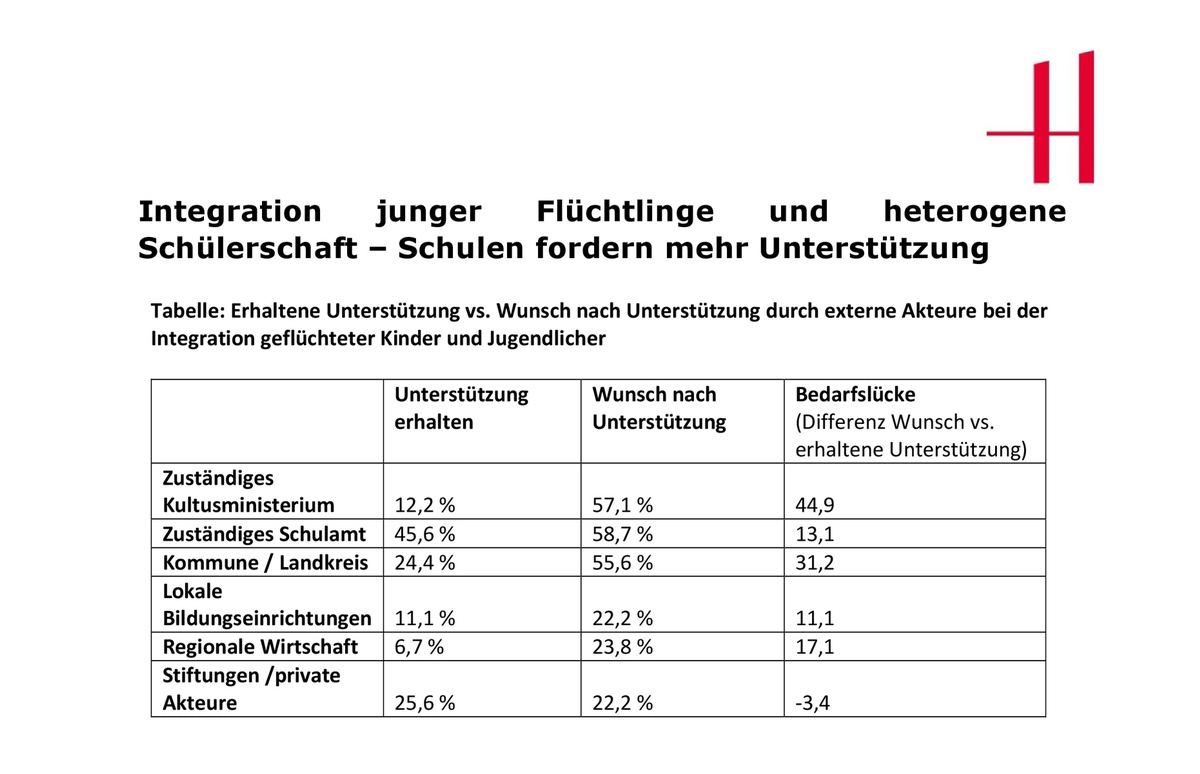 Integration junger Flüchtlinge und heterogene Schülerschaft - Schulen fordern mehr Unterstützung